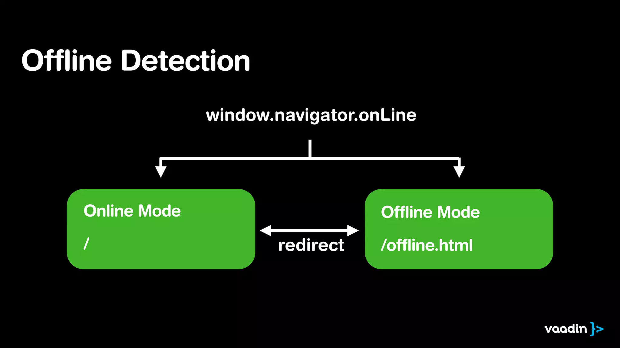 Offline Detection
Offline Mode
!
/offline.html
Online Mode
!
/
window.navigator.onLine
redirect
 