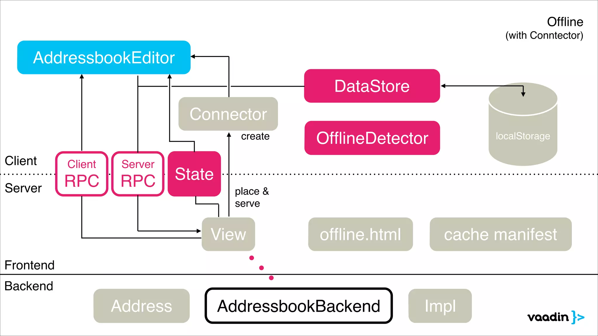 AddressbookBackendAddress Impl
Backend
Frontend
Ofﬂine!
(with Conntector)
Client
Server
View
place & !
serve
AddressbookEditor
State
Server!
RPC
Client!
RPC
create OfﬂineDetector
DataStore
ofﬂine.html
Connector !
!
localStorage
cache manifest
 