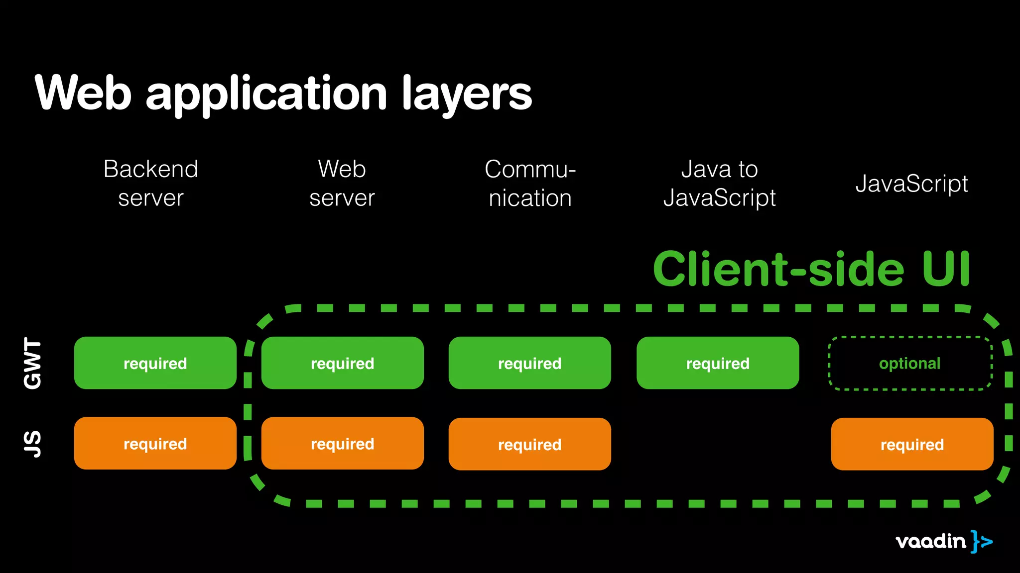 Web application layers
JavaScript
Java to
JavaScript
Web
server
Backend
server
Commu-
nication
required optionalrequired
GWT
requiredrequired
JS
requiredrequired
required required
Client-side UI
 