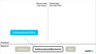 AddressbookBackendAddress Impl
Backend
Frontend
Server-side!
(with Vaadin)
Client-side!
(with GWT-RPC)
AddressbookEditor
 