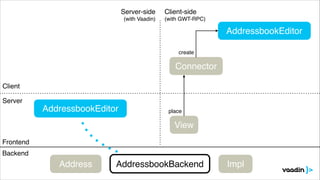 AddressbookBackendAddress Impl
Backend
Frontend
Server-side!
(with Vaadin)
Client-side!
(with GWT-RPC)
AddressbookEditor
AddressbookEditor
View
Connector
Client
Server
create
place
 