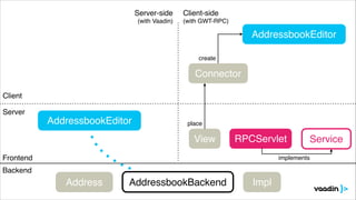 AddressbookBackendAddress Impl
Backend
Frontend
Server-side!
(with Vaadin)
Client-side!
(with GWT-RPC)
AddressbookEditor
AddressbookEditor
RPCServlet ServiceView
Connector
Client
Server
create
place
implements
 
