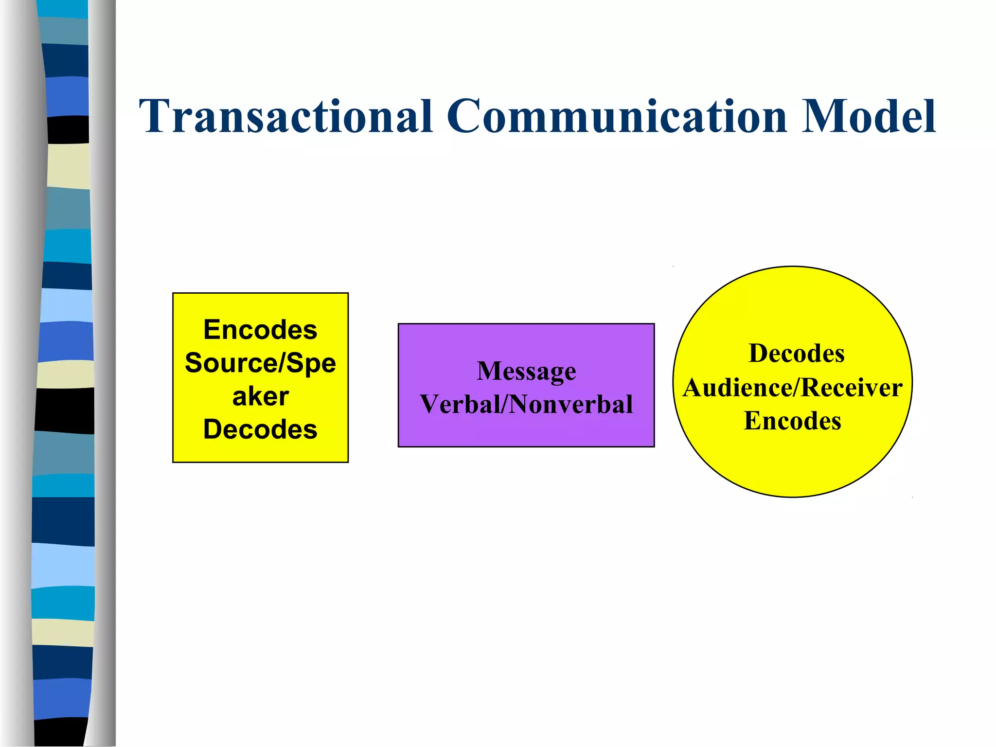 Transactional Communication Model

Encodes
Source/Spe
aker
Decodes

Message
Verbal/Nonverbal

Decodes
Audience/Receiver
Encodes

 