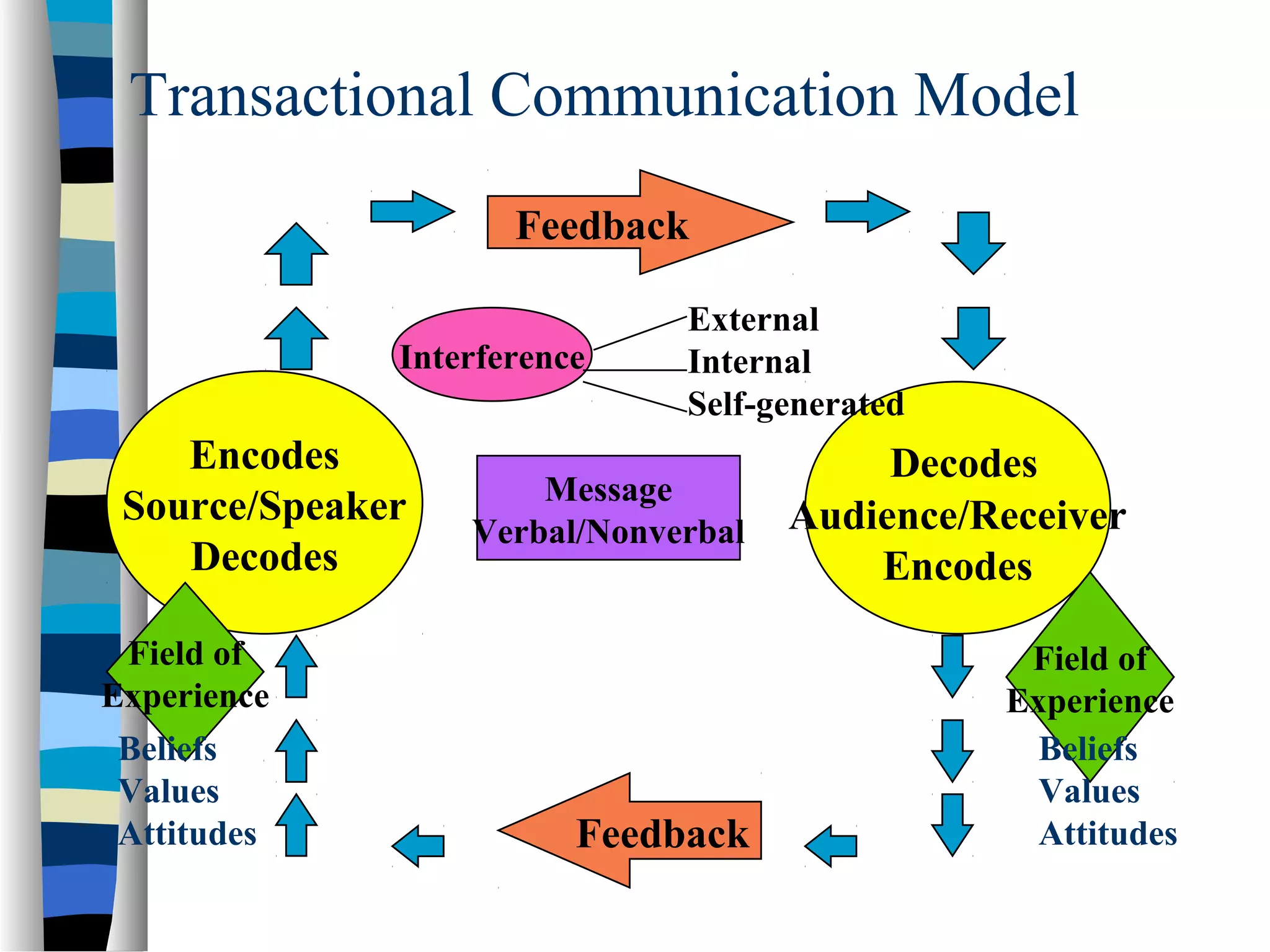 Transactional Communication Model
Feedback
Interference

Encodes
Source/Speaker
Decodes

External
Internal
Self-generated

Message
Verbal/Nonverbal

Field of
Experience
Beliefs
Values
Attitudes

Feedback

Decodes
Audience/Receiver
Encodes
Field of
Experience
Beliefs
Values
Attitudes

 