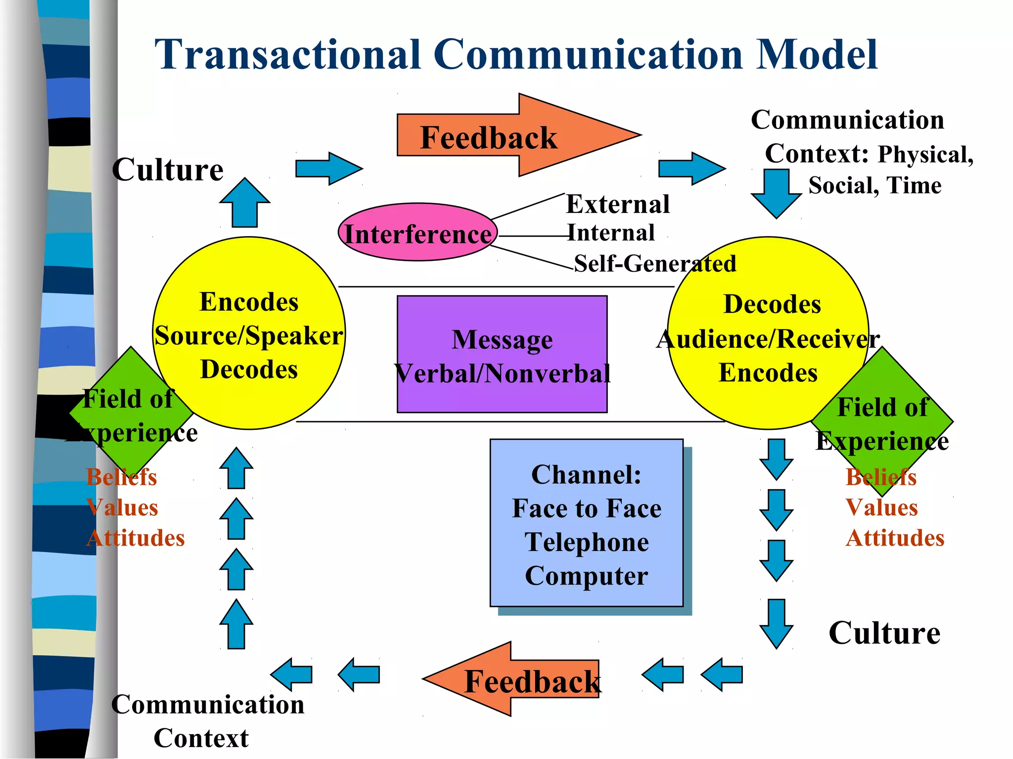 Transactional Communication Model
Culture

Feedback
Interference

Encodes
Source/Speaker
Decodes
Field of
Experience
Beliefs
Values
Attitudes

Communication
Context: Physical,
External

Social, Time

Internal
Self-Generated

Message
Verbal/Nonverbal

Decodes
Audience/Receiver
Encodes
Field of
Experience

Channel:
Channel:
Face to Face
Face to Face
Telephone
Telephone
Computer
Computer

Beliefs
Values
Attitudes

Culture
Communication
Context

Feedback

 