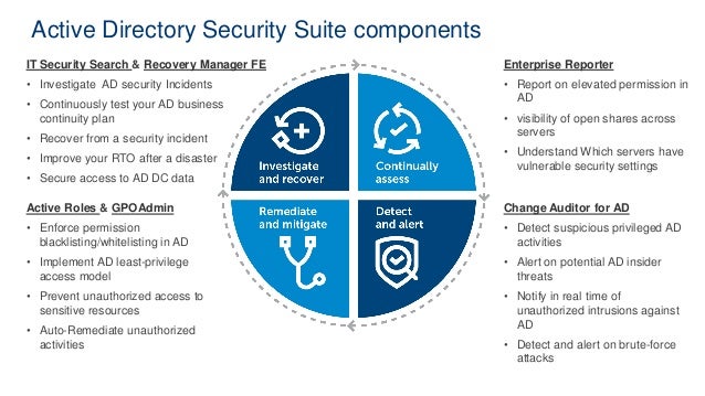 How To Secure Access Control In Office 365 Environments Active Directory Disaster Recovery Plan Template