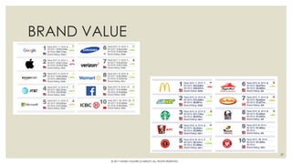 BRAND VALUE
39
© 2017 HAMED FAGHIRI (CHARLEY) ALL RIGHTS RESERVED.
 