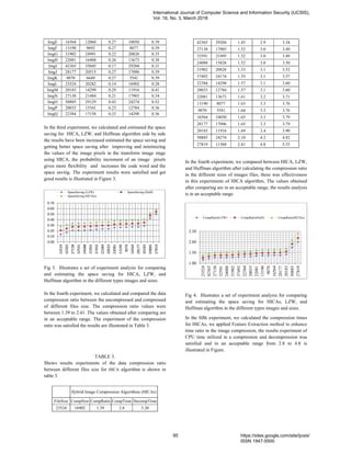 ImgE 16564 12060 0.27 10050 0.39
ImgF 13190 9692 0.27 8077 0.39
ImgG 31902 24991 0.22 20826 0.35
ImgH 22081 16408 0.26 13673 0.38
ImgI 42365 35045 0.17 29204 0.31
ImgJ 28177 20515 0.27 17096 0.39
ImgK 9070 6649 0.27 5541 0.39
ImgL 23524 20282 0.14 16902 0.28
ImgM 20183 14299 0.29 11916 0.41
ImgN 27138 21484 0.21 17903 0.34
ImgO 50885 29129 0.43 24274 0.52
ImgP 20033 15341 0.23 12784 0.36
ImgQ 22384 17158 0.23 14298 0.36
In the third experiment, we calculated and estimated the space
saving for HICA, LZW, and Huffman algorithm side by side
the results have been increased estimated the space saving and
getting better space saving after improving and minimizing
the values of the image pixels in the transform image stage
using HICA, the probability increment of an image pixels
gives more flexibility and increases the code word and the
space saving. The experiment results were satisfied and get
good results is illustrated in Figure 3.
Fig 3. Illustrates a set of experiment analysis for comparing
and estimating the space saving for HICA, LZW, and
Huffman algorithm in the different types images and sizes.
In the fourth experiment, we calculated and compared the data
compression ratio between the uncompressed and compressed
of different files size. The compression ratio values were
between 1.39 to 2.41. The values obtained after comparing are
in an acceptable range. The experiment of the compression
ratio was satisfied the results are illustrated in Table 3.
TABLE 3.
Shows results experiments of the data compression ratio
between different files size for HICA algorithm is shown in
table 3.
Hybrid Image Compression Algorithms (HICAs)
FileSize CompSize CompRatio CompTime DecompTime
23524 16902 1.39 2.8 3.20
42365 29204 1.45 2.9 3.34
27138 17903 1.52 3.0 3.49
32591 21495 1.52 3.0 3.49
24088 15826 1.52 3.0 3.50
31902 20826 1.53 3.1 3.52
37492 24174 1.55 3.1 3.57
22384 14298 1.57 3.1 3.60
20033 12784 1.57 3.1 3.60
22081 13673 1.61 3.2 3.71
13190 8077 1.63 3.3 3.76
9070 5541 1.64 3.3 3.76
16564 10050 1.65 3.3 3.79
28177 17096 1.65 3.3 3.79
20183 11916 1.69 3.4 3.90
50885 24274 2.10 4.2 4.82
27819 11560 2.41 4.8 5.53
In the fourth experiment, we compared between HICA, LZW,
and Huffman algorithm after calculating the compression ratio
in the different sizes of images files, there was effectiveness
in this experiments of HICA algorithm, The values obtained
after comparing are in an acceptable range, the results analysis
is in an acceptable range.
Fig 4. Illustrates a set of experiment analysis for comparing
and estimating the space saving for HICAs, LZW, and
Huffman algorithm in the different types images and sizes.
In the fifth experiment, we calculated the compression times
for HICAs, we applied Feature Extraction method to enhance
time ratio in the image compression, the results experiment of
CPU time utilized in a compression and decompression was
satisfied and in an acceptable range from 2.8 to 4.8 is
illustrated in Figure.
0.00
0.10
0.20
0.30
0.40
0.50
0.60
0.70
23524
42365
27138
32591
24088
31902
37492
22384
20033
22081
13190
9070
16564
28177
20183
50885
27819
SpaseSaving (LZW) SpaseSaving (Huff)
SpaseSaving (HCIAs)
1.00
1.50
2.00
2.50
23524
42365
27138
32591
24088
31902
37492
22384
20033
22081
13190
9070
16564
28177
20183
50885
27819
CompRatio(LZW) CompRatio(Huff) CompRatio(HCIAs)
International Journal of Computer Science and Information Security (IJCSIS),
Vol. 16, No. 3, March 2018
95 https://sites.google.com/site/ijcsis/
ISSN 1947-5500
 