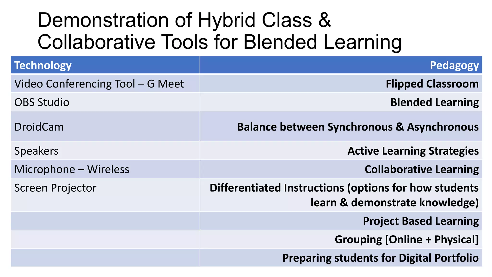 Demonstration of Hybrid Class &
Collaborative Tools for Blended Learning
Technology Pedagogy
Video Conferencing Tool – G Meet Flipped Classroom
OBS Studio Blended Learning
DroidCam Balance between Synchronous & Asynchronous
Speakers Active Learning Strategies
Microphone – Wireless Collaborative Learning
Screen Projector Differentiated Instructions (options for how students
learn & demonstrate knowledge)
Project Based Learning
Grouping [Online + Physical]
Preparing students for Digital Portfolio
 
