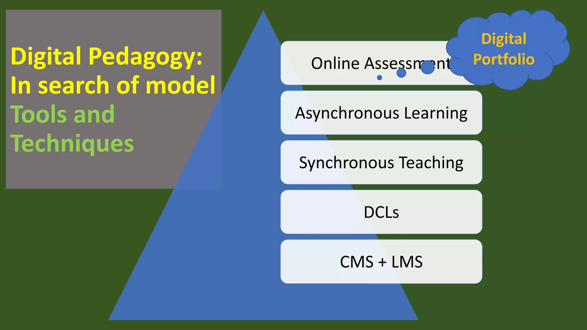 Digital Pedagogy:
In search of model
Tools and
Techniques
Online Assessment
Asynchronous Learning
Synchronous Teaching
DCLs
CMS + LMS
Digital
Portfolio
 