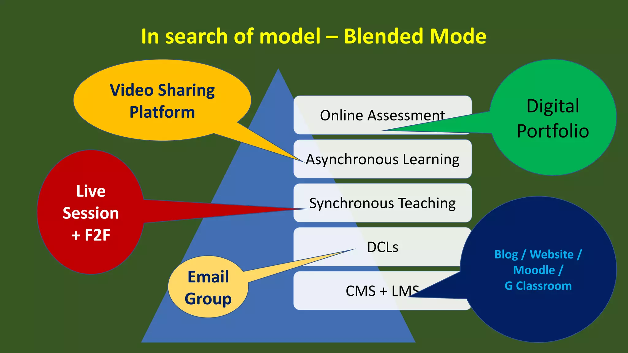 In search of model – Blended Mode
Online Assessment
Asynchronous Learning
Synchronous Teaching
DCLs
CMS + LMS
Digital
Portfolio
Video Sharing
Platform
Live
Session
+ F2F
Blog / Website /
Moodle /
G Classroom
Email
Group
 