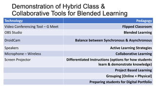 Demonstration of Hybrid Class &
Collaborative Tools for Blended Learning
Technology Pedagogy
Video Conferencing Tool – G Meet Flipped Classroom
OBS Studio Blended Learning
DroidCam Balance between Synchronous & Asynchronous
Speakers Active Learning Strategies
Microphone – Wireless Collaborative Learning
Screen Projector Differentiated Instructions (options for how students
learn & demonstrate knowledge)
Project Based Learning
Grouping [Online + Physical]
Preparing students for Digital Portfolio
 