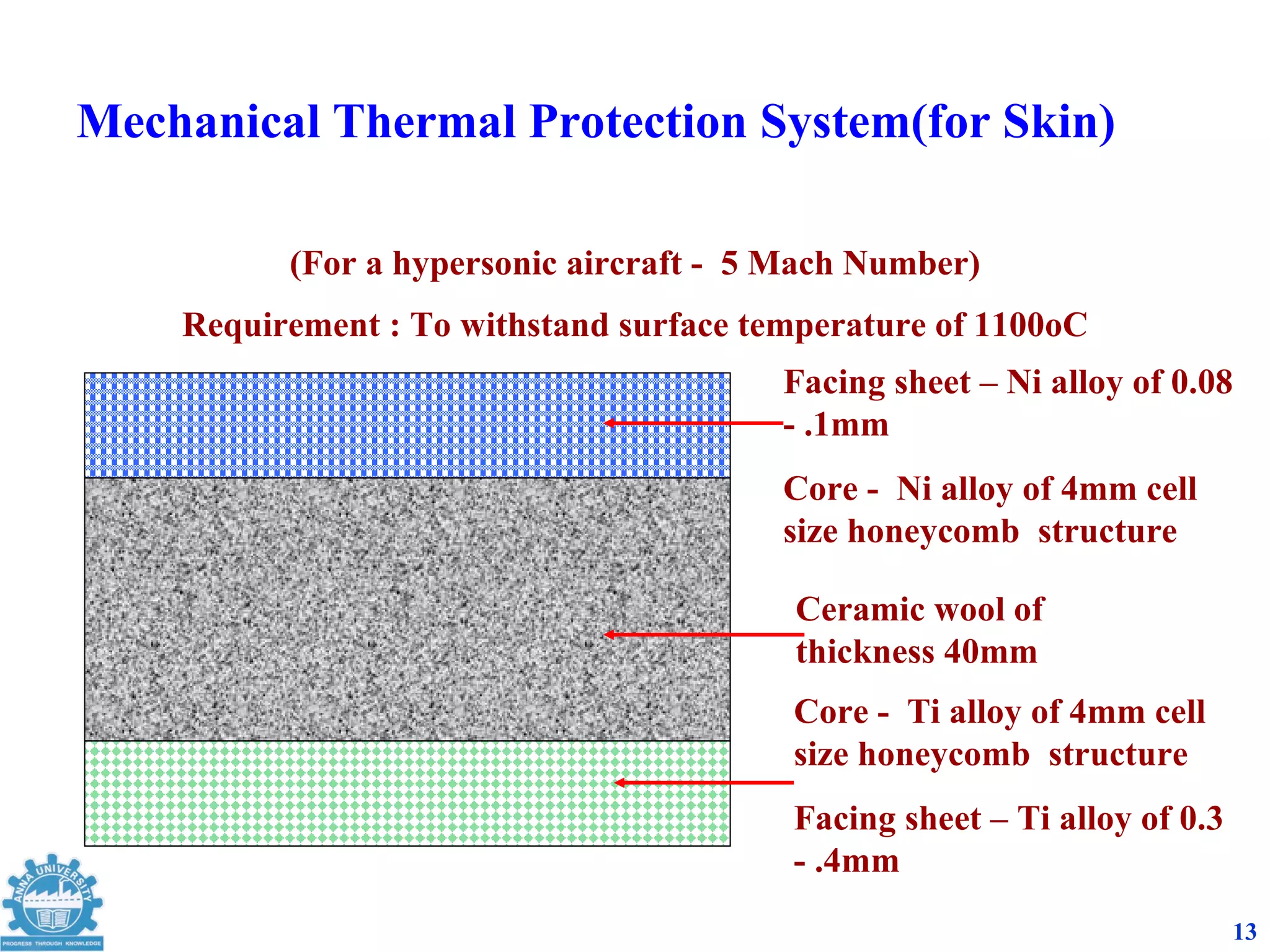 Mechanical Thermal Protection System(for Skin)

          (For a hypersonic aircraft - 5 Mach Number)
    Requirement : To withstand surface temperature of 1100oC
                                         Facing sheet – Ni alloy of 0.08
                                         - .1mm
                                         Core - Ni alloy of 4mm cell
                                         size honeycomb structure

                                         Ceramic wool of
                                         thickness 40mm
                                         Core - Ti alloy of 4mm cell
                                         size honeycomb structure
                                         Facing sheet – Ti alloy of 0.3
                                         - .4mm
                                                                          13
 