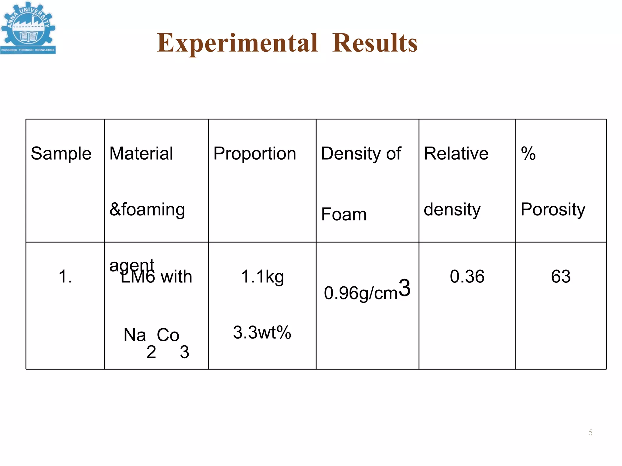 Experimental Results


Sample Material     Proportion   Density of   Relative   %


        &foaming                 Foam         density    Porosity


        agent
  1.     LM6 with      1.1kg                     0.36        63
                                 0.96g/cm3

         Na Co        3.3wt%
           2 3



                                                                    5
 
