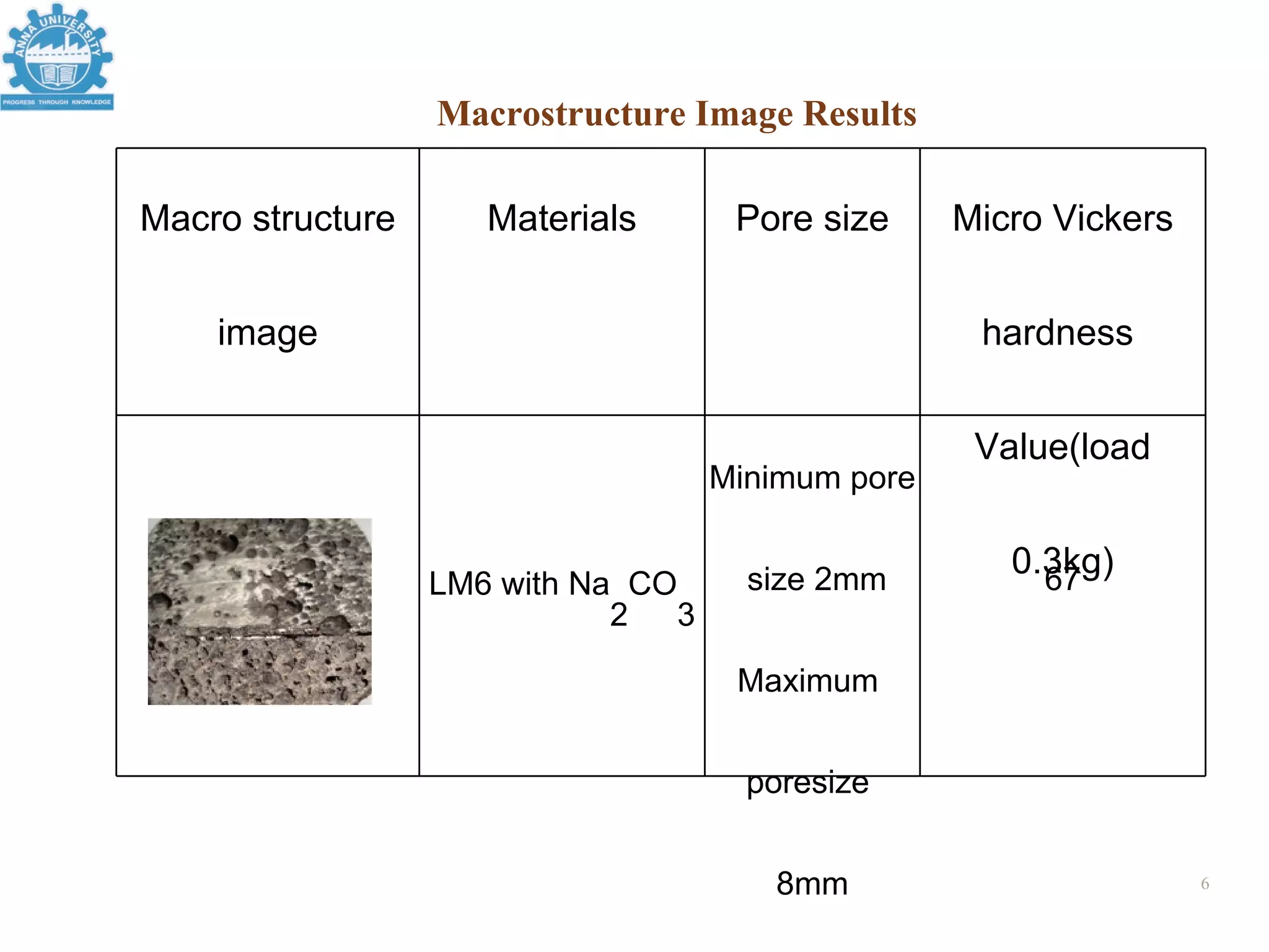 Macrostructure Image Results

Macro structure      Materials        Pore size     Micro Vickers


    image                                            hardness


                                                     Value(load
                                     Minimum pore


                                       size 2mm
                                                       0.3kg)
                                                         67
                  LM6 with Na CO
                             2   3

                                      Maximum


                                       poresize


                                        8mm                         6
 