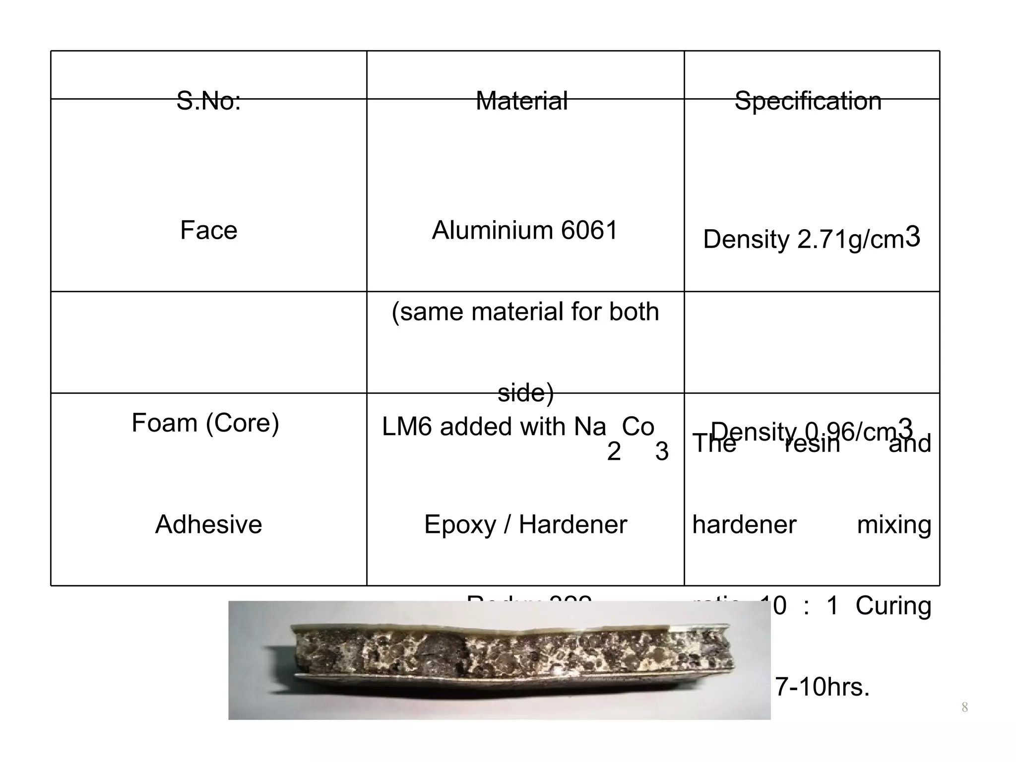 S.No:             Material              Specification



   Face          Aluminium 6061         Density 2.71g/cm3

              (same material for both


                      side)
Foam (Core)   LM6 added with Na Co  Density 0.96/cm3
                               2 3 The    resin    and


 Adhesive        Epoxy / Hardener       hardener      mixing


                    Redux 322           ratio 10 : 1 Curing


                                        time is 7-10hrs.
                                                               8
 