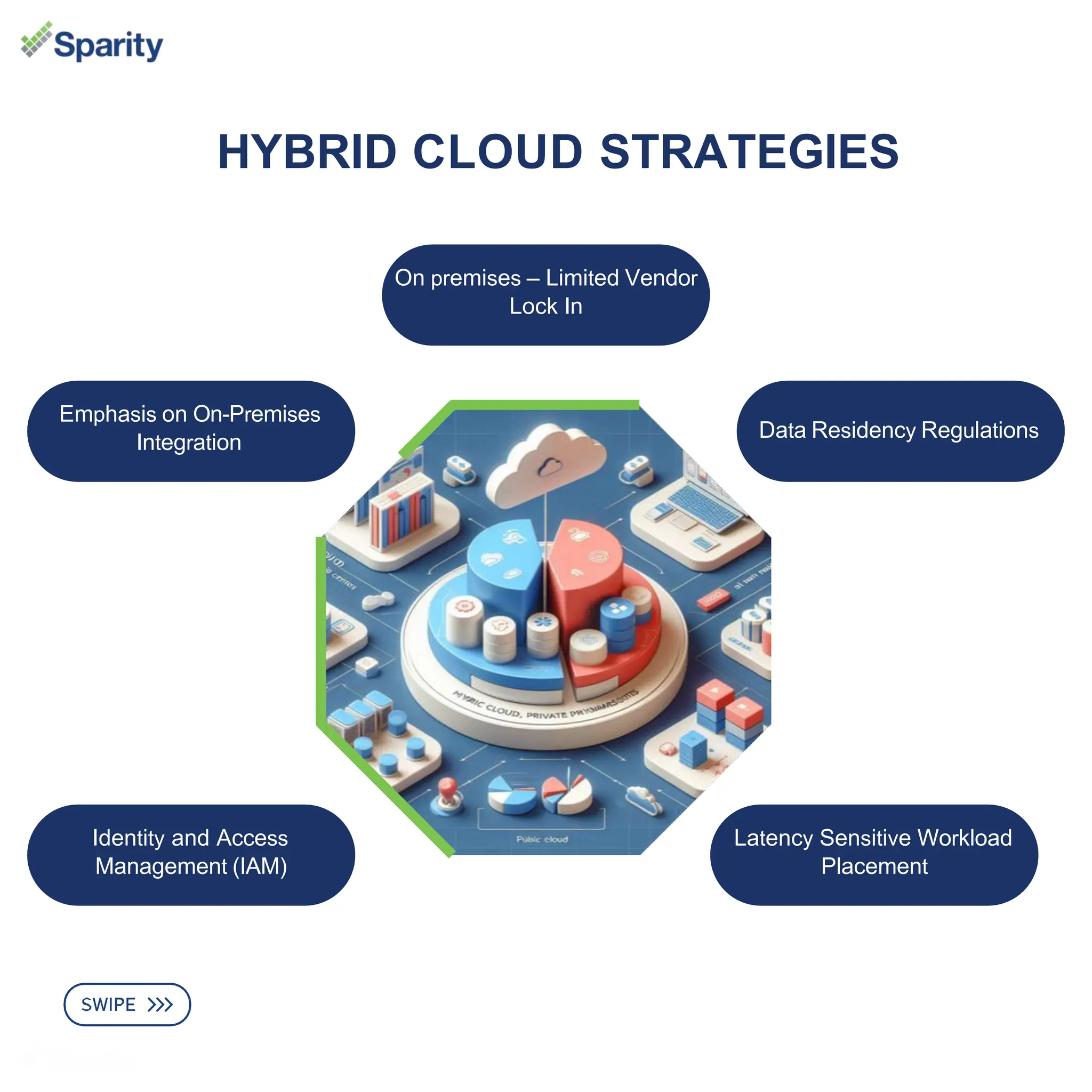 Emphasis on On-Premises
Integration
On premises – Limited Vendor
Lock In
Data Residency Regulations
Identity and Access
Management (IAM)
Latency Sensitive Workload
Placement
HYBRID CLOUD STRATEGIES
 