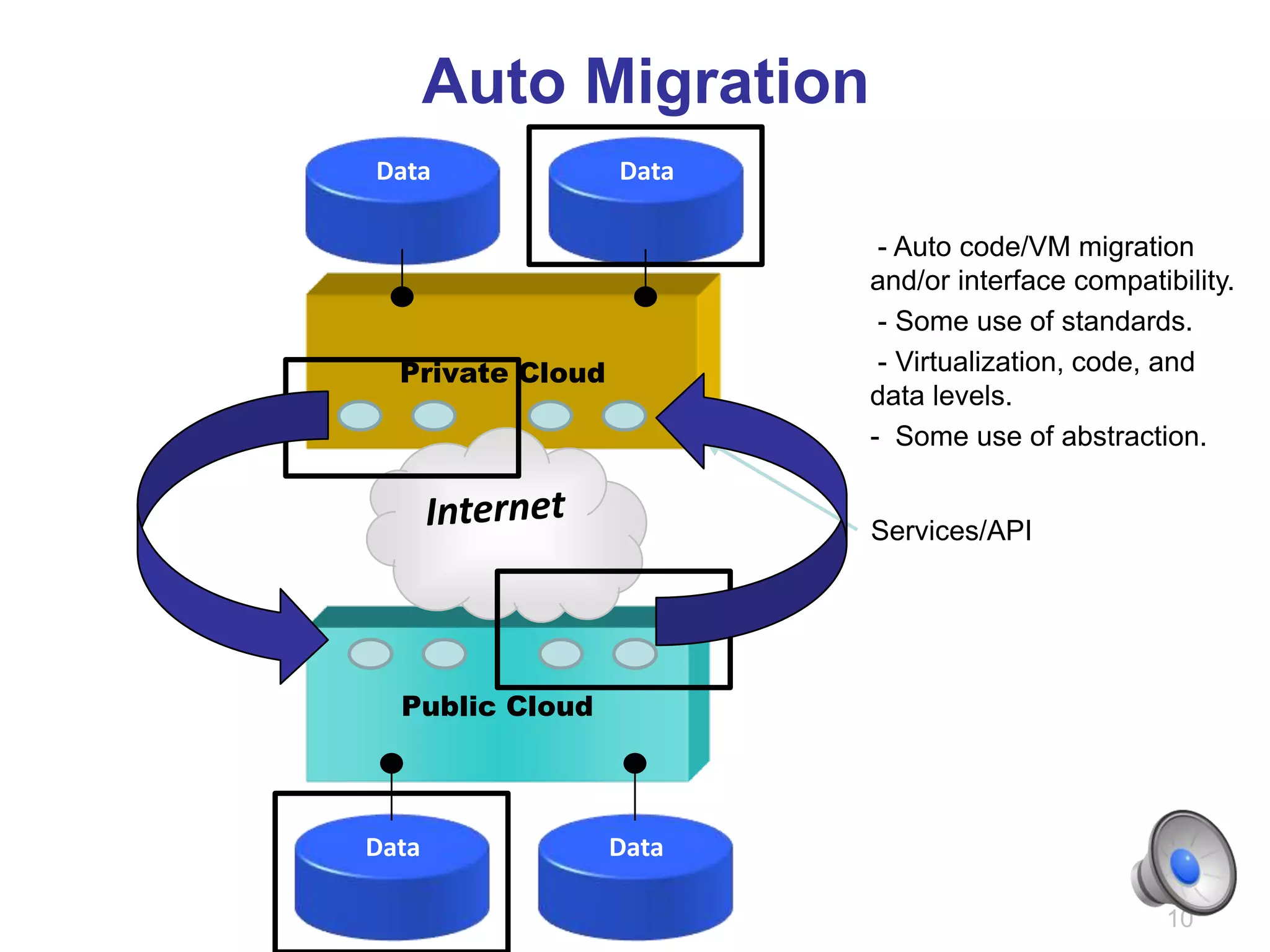 Auto Migration
Data              Data

                          - Auto code/VM migration
                         and/or interface compatibility.
                          - Some use of standards.
  Private Cloud           - Virtualization, code, and
                         data levels.
                         - Some use of abstraction.


                         Services/API




  Public Cloud



Data              Data

                                                  10
 