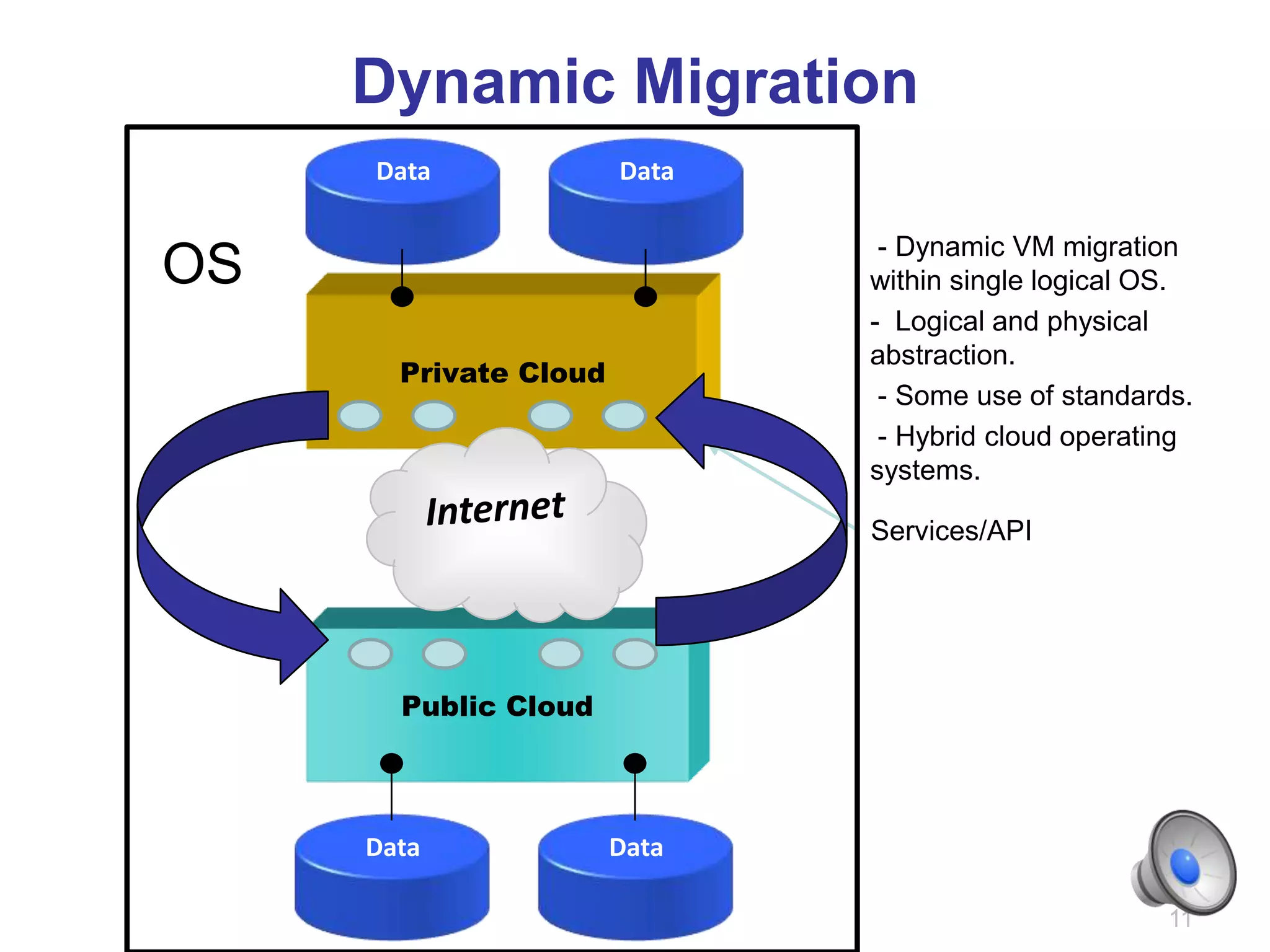 Dynamic Migration
     Data              Data

                               - Dynamic VM migration
OS                            within single logical OS.
                              - Logical and physical
                              abstraction.
       Private Cloud
                               - Some use of standards.
                               - Hybrid cloud operating
                              systems.

                              Services/API




       Public Cloud



     Data              Data

                                                     11
 