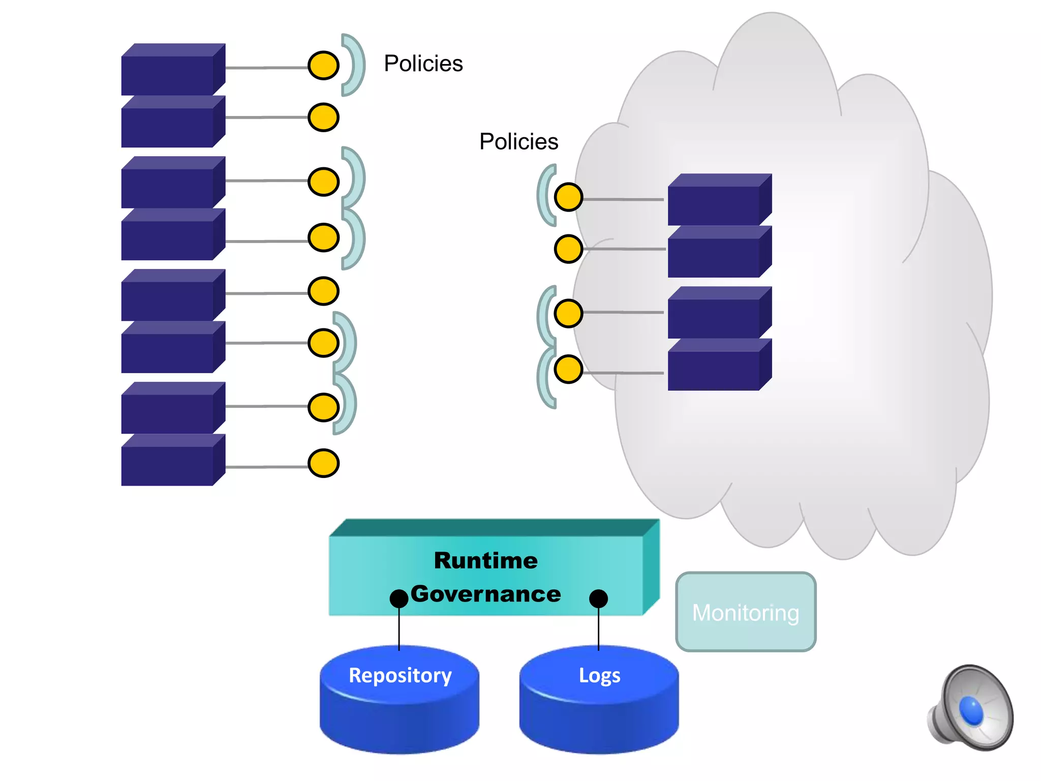 Policies


              Policies




      Runtime
     Governance
                                Monitoring

Repository               Logs
 