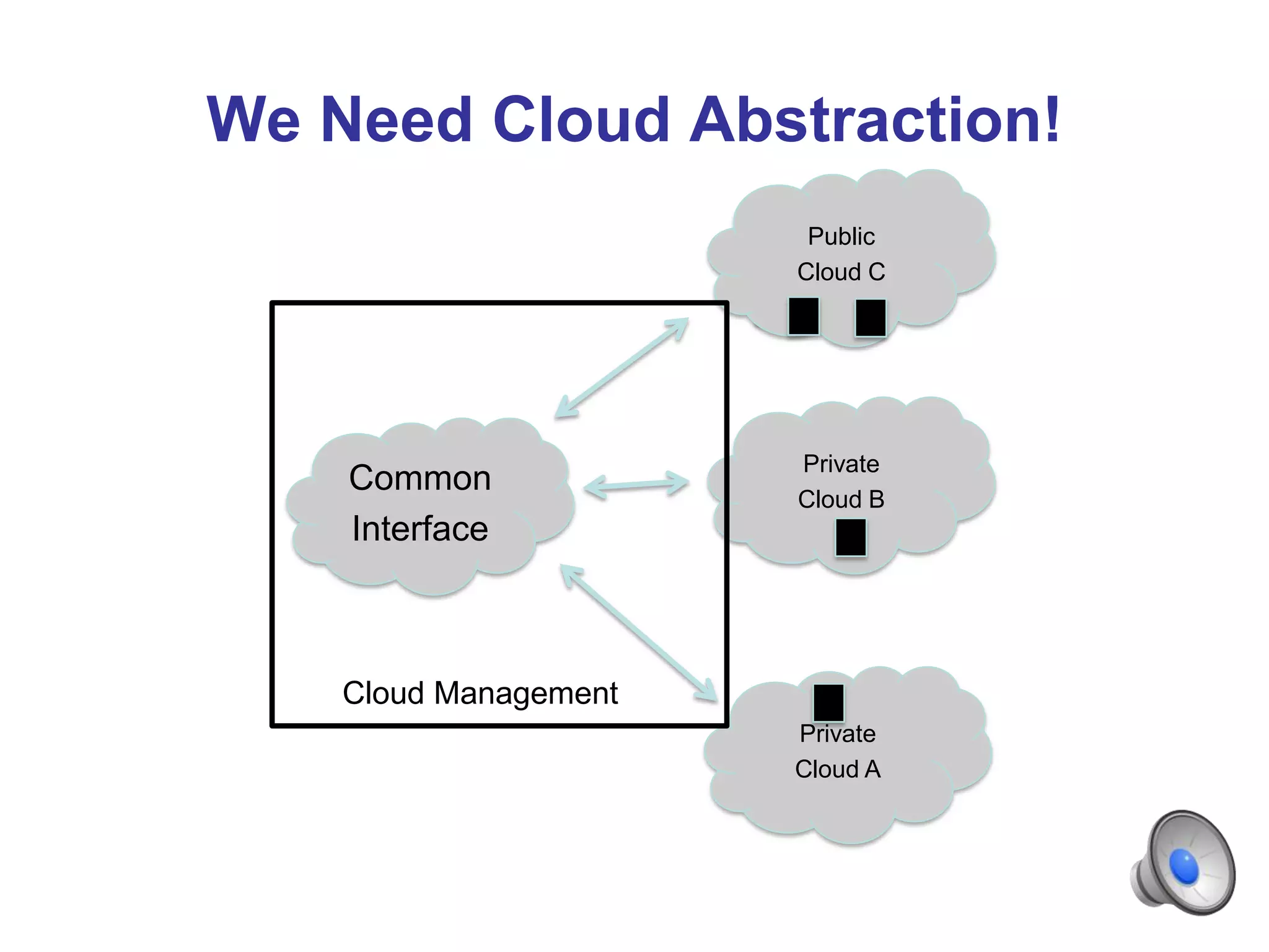 We Need Cloud Abstraction!
                        Public
                       Cloud C




                       Private
    Common
                       Cloud B
    Interface



    Cloud Management
                       Private
                       Cloud A
 