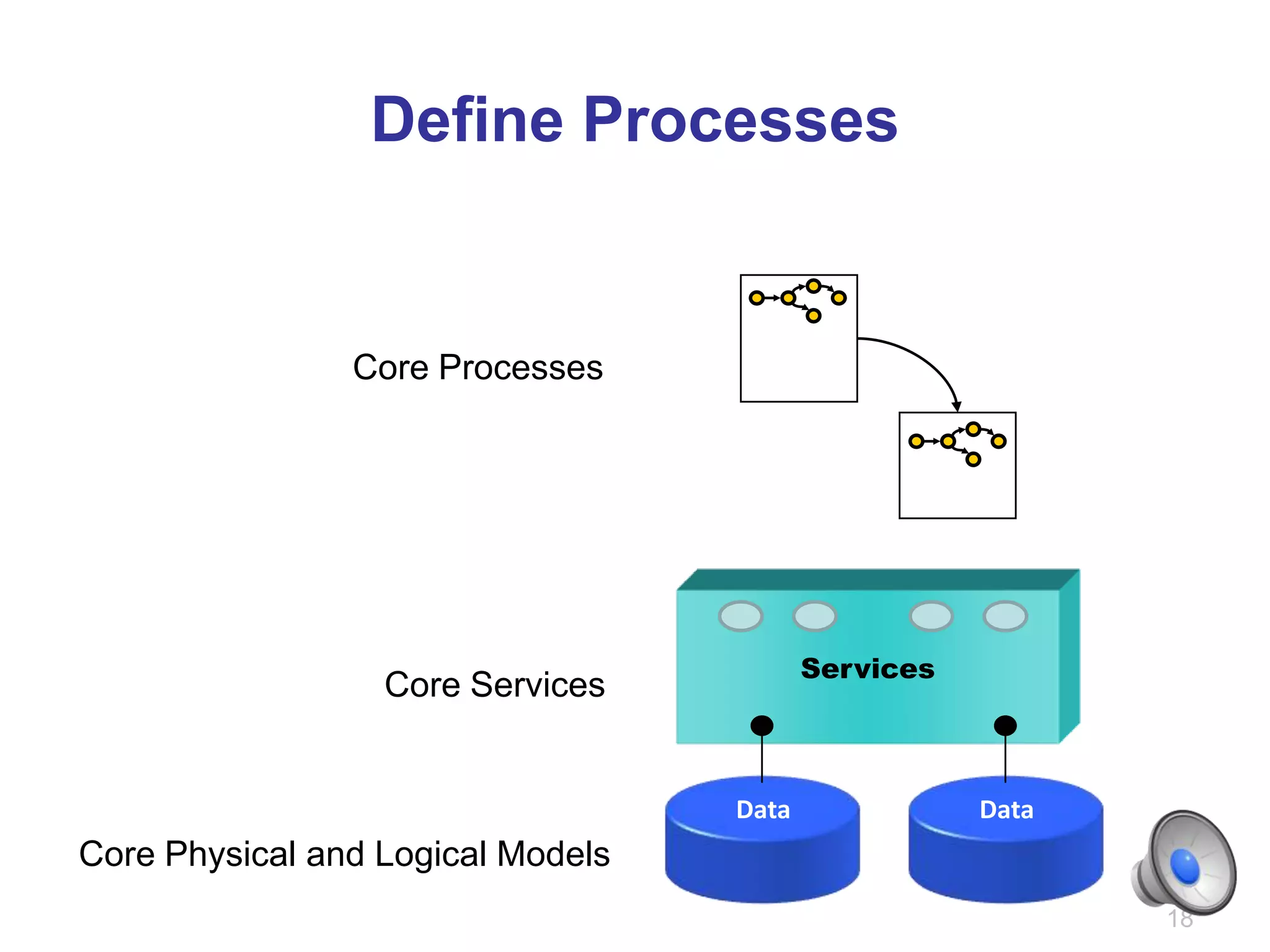 Define Processes


                Core Processes




                                          Services
                  Core Services


                                   Data              Data
Core Physical and Logical Models
                                                            18
 