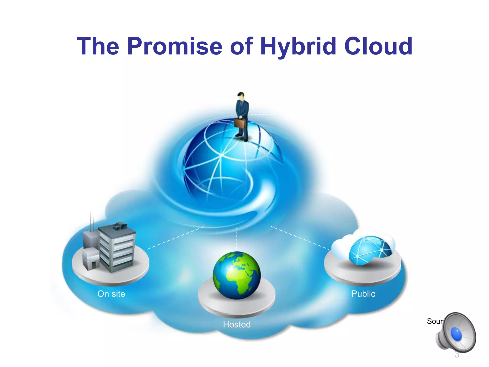 The Promise of Hybrid Cloud




 On site              Public


           Hosted              Source: HP



                                     3
 