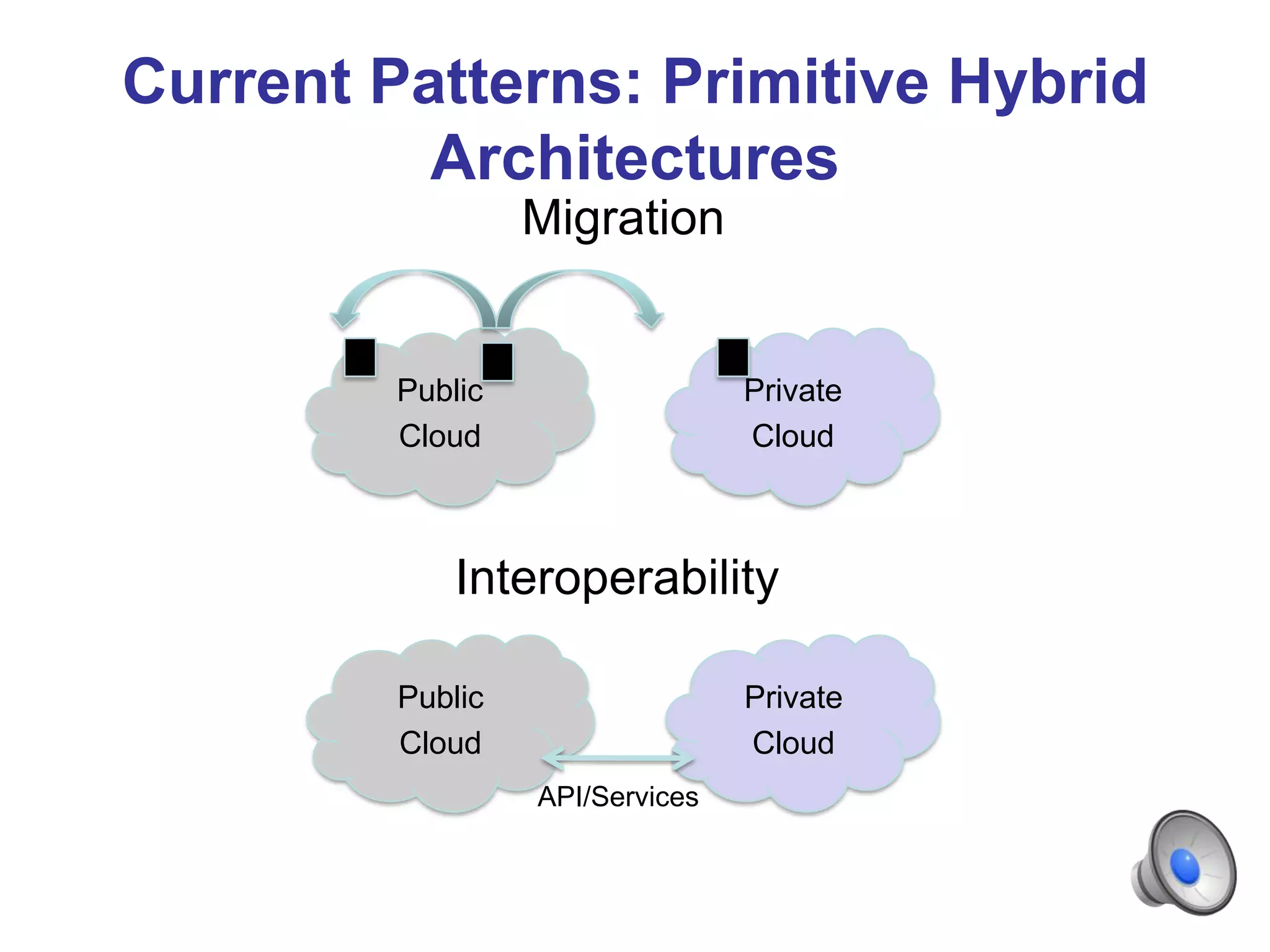 Current Patterns: Primitive Hybrid
          Architectures
                  Migration


         Public                  Private
         Cloud                   Cloud



             Interoperability

         Public                  Private
         Cloud                   Cloud
                  API/Services
 