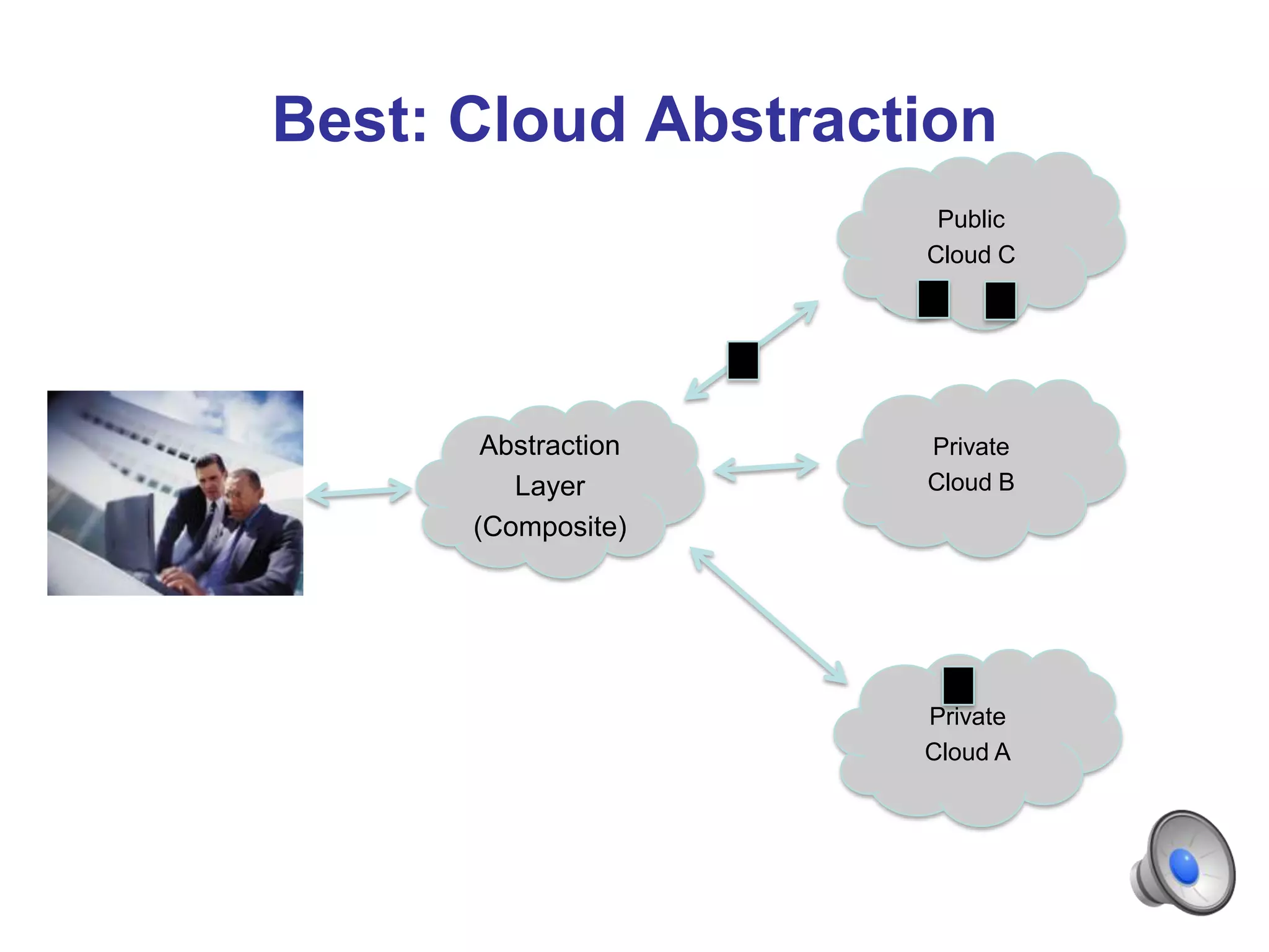 Best: Cloud Abstraction
                      Public
                     Cloud C




       Abstraction   Private
         Layer       Cloud B
      (Composite)




                     Private
                     Cloud A
 