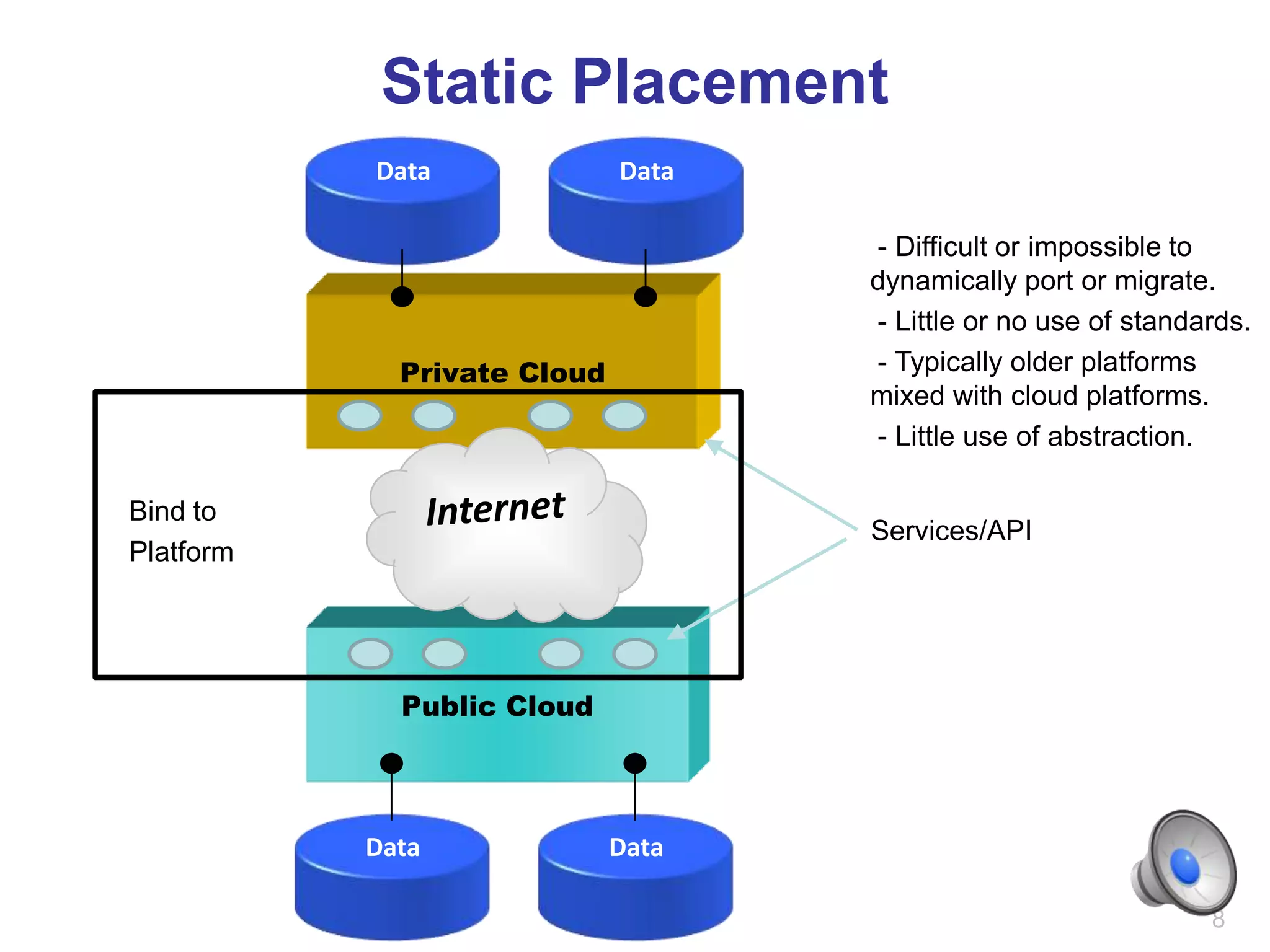 Static Placement
           Data              Data

                                    - Difficult or impossible to
                                    dynamically port or migrate.
                                    - Little or no use of standards.
             Private Cloud          - Typically older platforms
                                    mixed with cloud platforms.
                                    - Little use of abstraction.

Bind to
                                    Services/API
Platform




             Public Cloud



           Data              Data

                                                                8
 