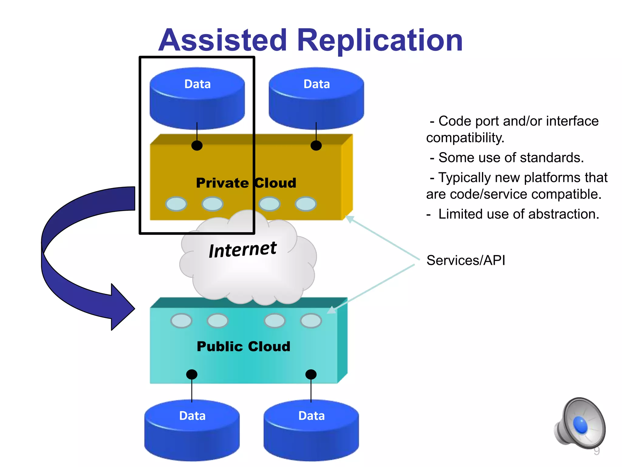 Assisted Replication
 Data              Data

                           - Code port and/or interface
                          compatibility.
                           - Some use of standards.
   Private Cloud           - Typically new platforms that
                          are code/service compatible.
                          - Limited use of abstraction.


                          Services/API




   Public Cloud



 Data              Data

                                                      9
 
