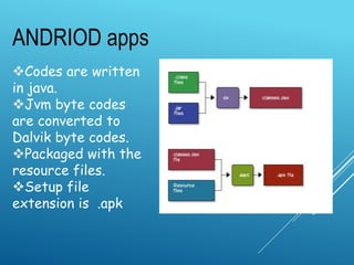 ANDRIOD apps
Codes are written
in java.
Jvm byte codes
are converted to
Dalvik byte codes.
Packaged with the
resource files.
Setup file
extension is .apk
 