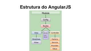 Estrutura do AngularJS 
 