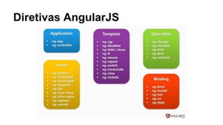 Diretivas AngularJS 
 