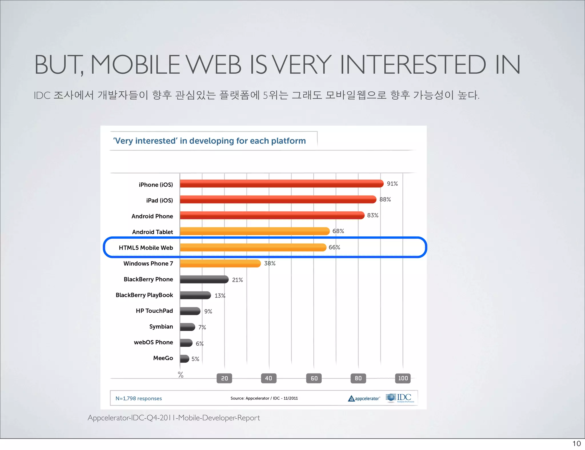 BUT, MOBILE WEB IS VERY INTERESTED IN
             Major Platform Ranking Shuffle


             In addition to Amazon shaking up the mobile scene, Appcelerator and IDC also found that there was the most
IDC 조사에서 개발자들이 향후mobile OS rankings since Appcelerator started tracking mobile platforms in향후 가능성이 높다.
        movement throughout the 관심있는 플랫폼에 5위는 그래도 모바일웹으로 January, 2010.
             Consolidation, new players, and partnerships are deﬁning a rapidly evolving mobile landscape as we end the year.




            Appcelerator-IDC-Q4-2011-Mobile-Developer-Report
             Priorities changed signiﬁcantly this quarter due in large part to HP pulling the plug on Palm/webOS devices and Nokia
             increasingly putting its weight behind Windows Phone 7. Appcelerator and IDC continue to see HTML5 maintaining its
                                                                                                                                     10
 