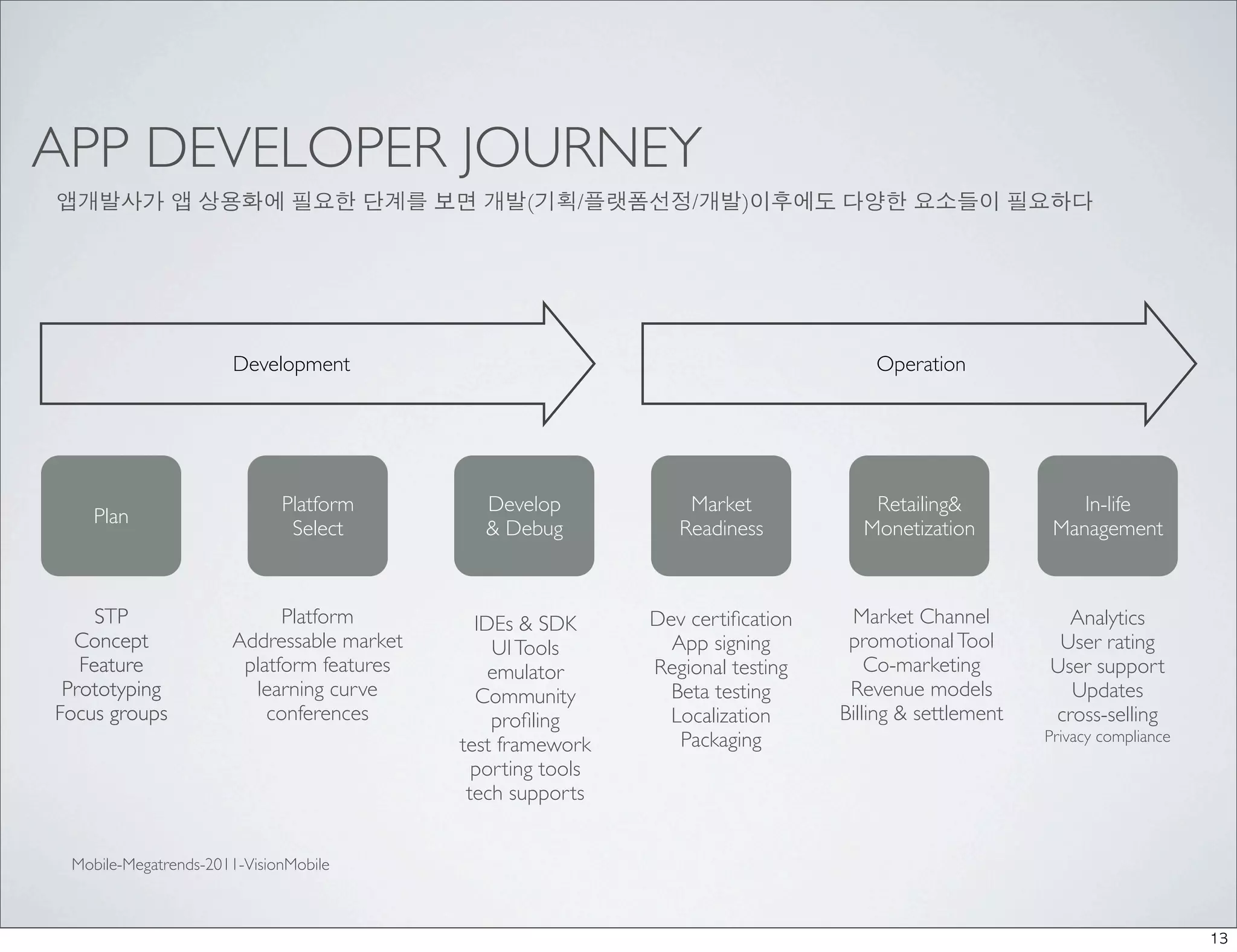 APP DEVELOPER JOURNEY
앱개발사가 앱 상용화에 필요한 단계를 보면 개발(기획/플랫폼선정/개발)이후에도 다양한 요소들이 필요하다




                      Development                                                   Operation




                             Platform         Develop            Market            Retailing&              In-life
    Plan
                              Select          & Debug           Readiness         Monetization          Management



     STP                    Platform         IDEs & SDK      Dev certiﬁcation    Market Channel          Analytics
  Concept             Addressable market       UI Tools        App signing       promotional Tool       User rating
   Feature             platform features       emulator      Regional testing       Co-marketing       User support
 Prototyping            learning curve       Community         Beta testing      Revenue models          Updates
Focus groups              conferences          proﬁling        Localization     Billing & settlement   cross-selling
                                                                Packaging                              Privacy compliance
                                           test framework
                                             porting tools
                                            tech supports


 Mobile-Megatrends-2011-VisionMobile



                                                                                                                            13
 