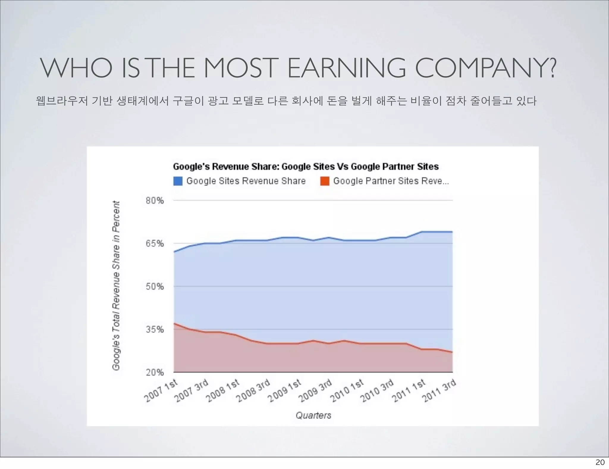 WHO IS THE MOST EARNING COMPANY?
웹브라우저 기반 생태계에서 구글이 광고 모델로 다른 회사에 돈을 벌게 해주는 비율이 점차 줄어들고 있다




                                                            20
 