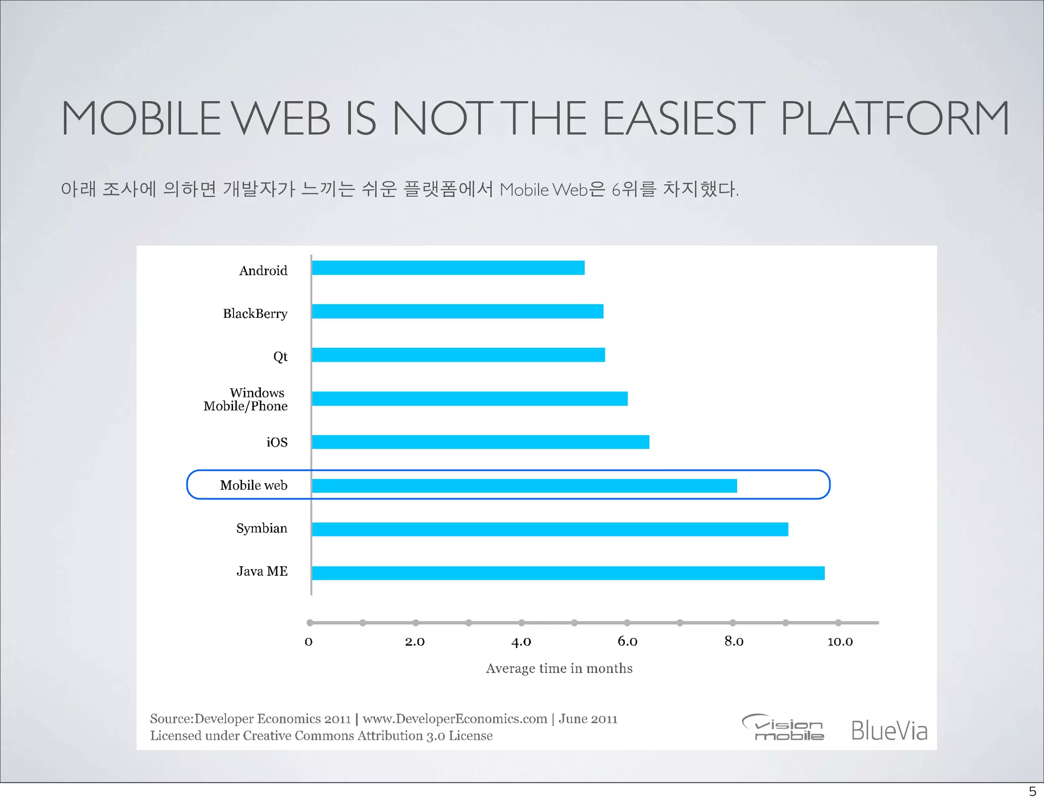 The next chart illustrates the relative learning curve per platform, and how not all
      platforms are born equal.


MOBILE WEB IS NOT THE EASIEST PLATFORM
아래 조사에 의하면 개발자가 not the쉬운 플랫폼에서 Mobile Web은 6위를 차지했다.
       Mobile Web is 느끼는 easiest platform




                                                                                             5
 