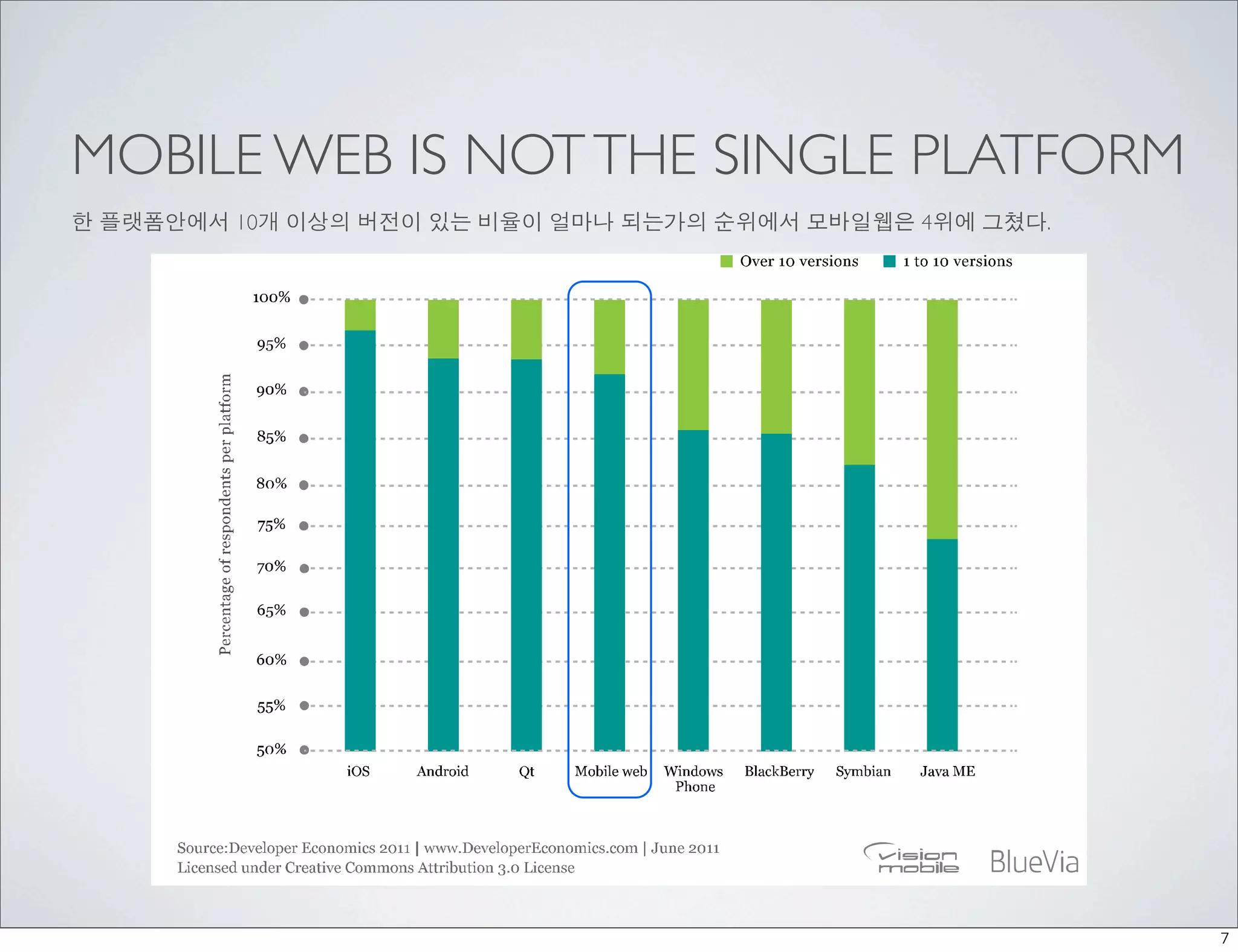 To quantify platform fragmentation we asked developers how many versions (also
      referred to as SKUs - stock-keeping units) of their apps they need to develop.



MOBILE WEB IS NOT THE SINGLE PLATFORM
      Mobile Web is not the singular platform
한 플랫폼안에서 10개 이상의 버전이 있는 비율이 얼마나 되는가의 순위에서 모바일웹은 4위에 그쳤다.




                                                                                       7
 
