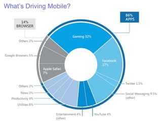 What’s Driving Mobile?
 