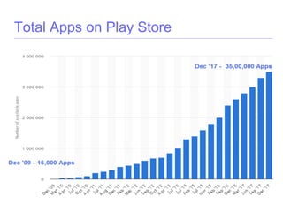 Total Apps on Play Store
 