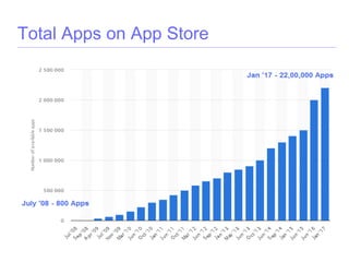 Total Apps on App Store
 
