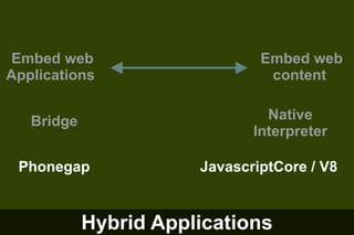 Embed web
Applications

Embed web
content
Native
Interpreter

Bridge
Phonegap

JavascriptCore / V8

Hybrid Applications

 