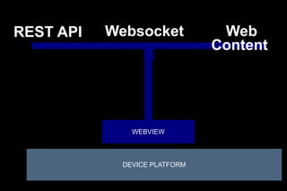 REST API

Websocket

WEBVIEW

DEVICE PLATFORM

Web
Content

 