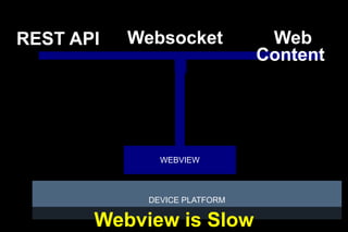 REST API

Websocket

WEBVIEW

DEVICE PLATFORM

Webview is Slow

Web
Content

 