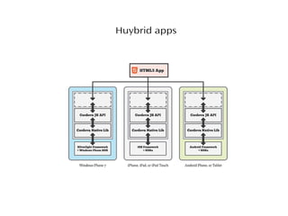 Huybrid apps
 