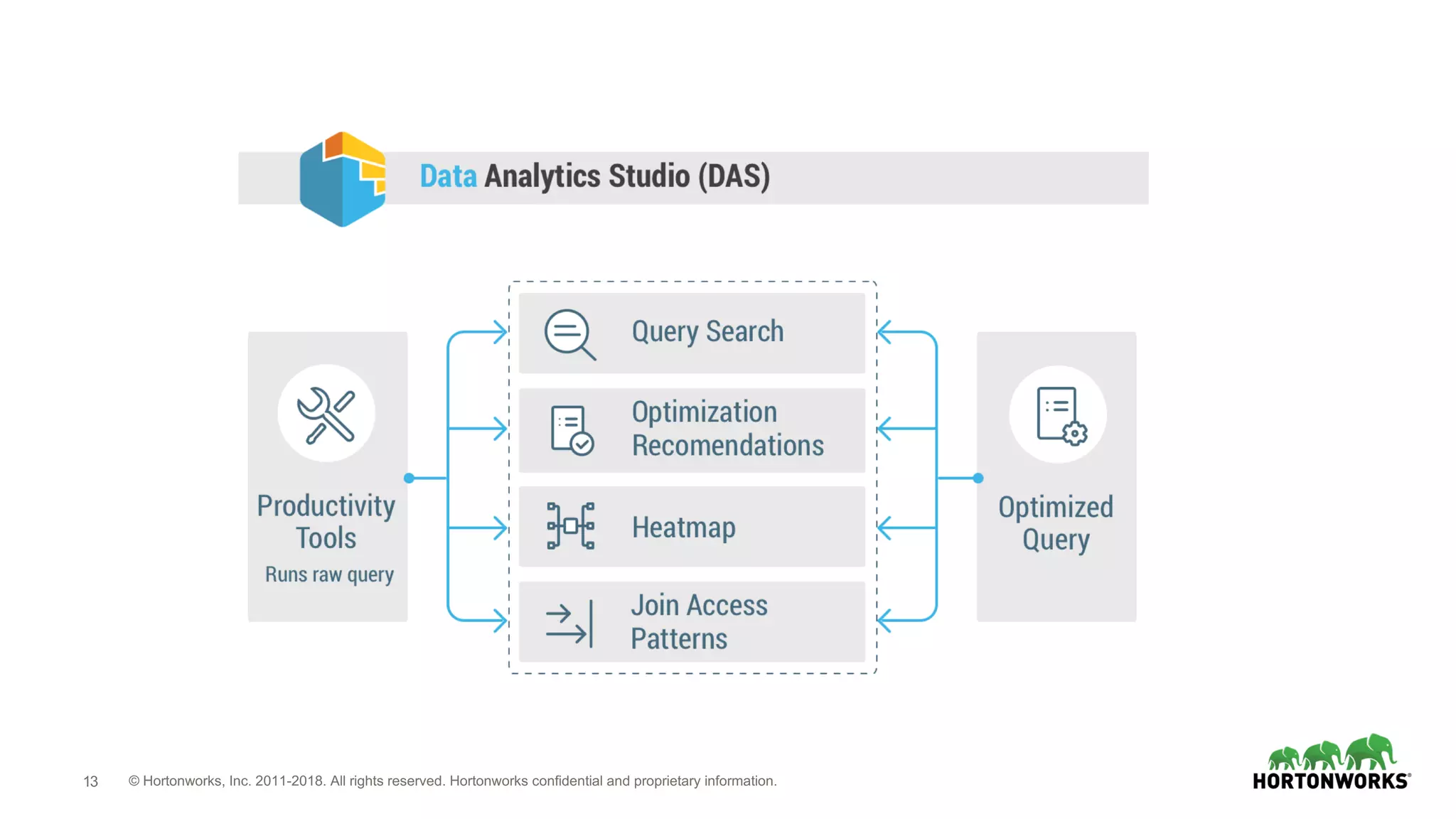 13 © Hortonworks, Inc. 2011-2018. All rights reserved. Hortonworks confidential and proprietary information.
 
