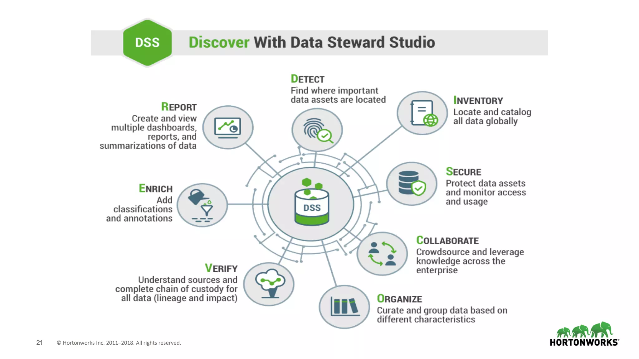 21 © Hortonworks Inc. 2011–2018. All rights reserved.
Goals
 