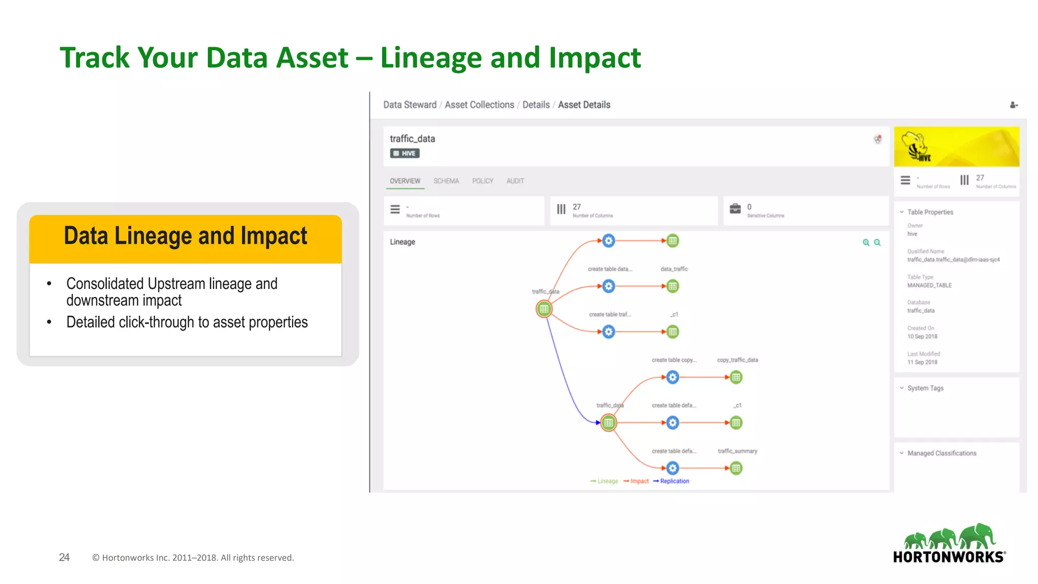 24 © Hortonworks Inc. 2011–2018. All rights reserved.
Track Your Data Asset – Lineage and Impact
• Consolidated Upstream lineage and
downstream impact
• Detailed click-through to asset properties
Data Lineage and Impact
 