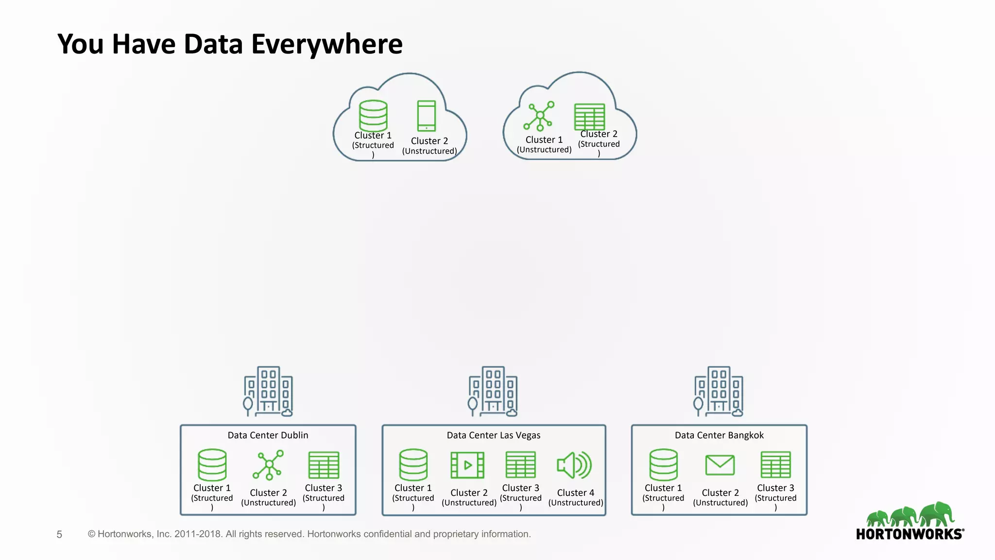 5 © Hortonworks, Inc. 2011-2018. All rights reserved. Hortonworks confidential and proprietary information.
You Have Data Everywhere
Cluster 2
(Unstructured)
Cluster 1
(Structured
)
Cluster 2
(Unstructured)
Cluster 1
(Structured
)
Cluster 3
(Structured
)
Data Center Dublin
Cluster 2
(Unstructured)
Cluster 1
(Structured
)
Cluster 3
(Structured
)
Cluster 4
(Unstructured)
Data Center Las Vegas
Cluster 2
(Unstructured)
Cluster 1
(Structured
)
Cluster 3
(Structured
)
Data Center Bangkok
Cluster 1
(Unstructured)
Cluster 2
(Structured
)
 